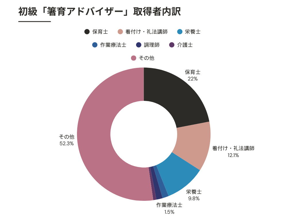 認定箸の持ち方講師の保育士などの内訳